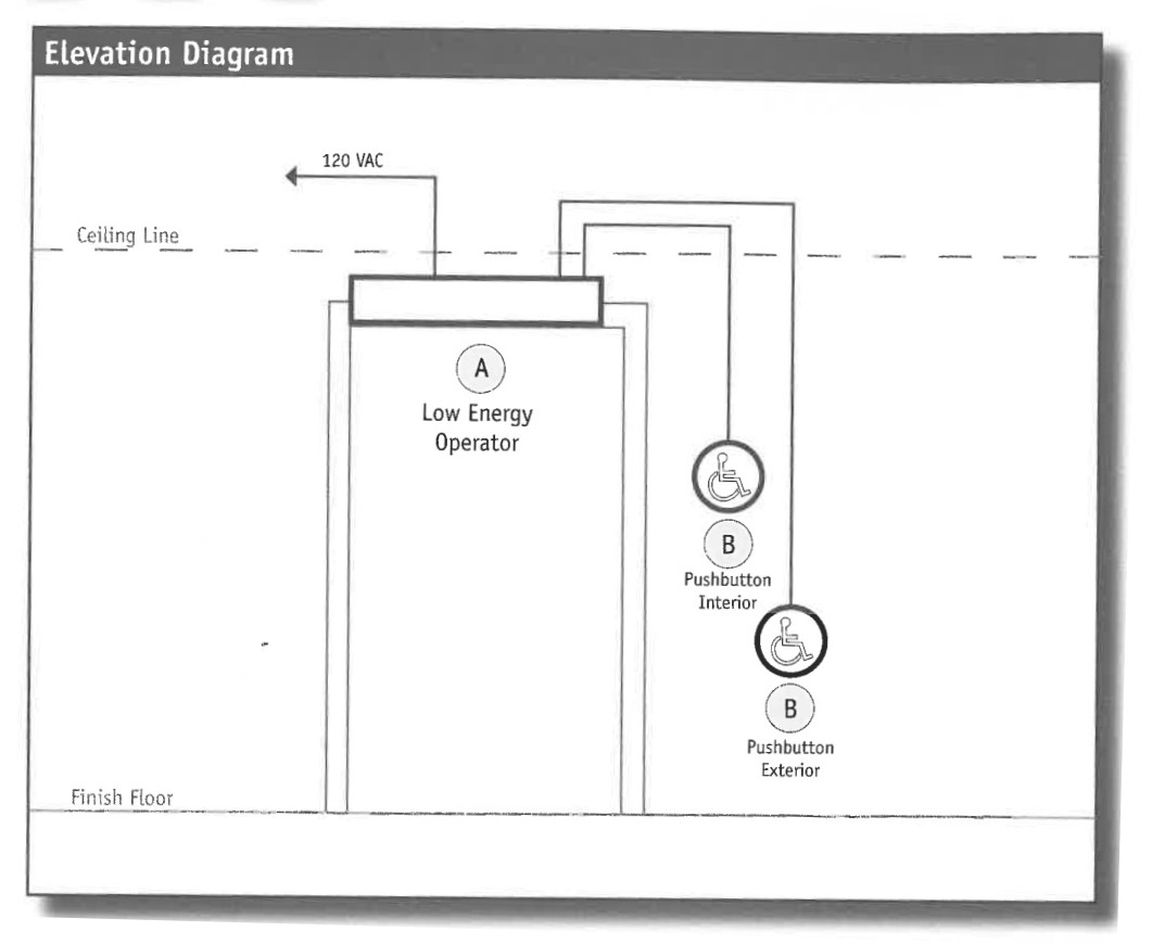Basic ADA Door Operator Applications | Low Energy Door Operators