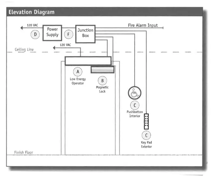 Automatic Door Operator with Magnetic Lock Application  
