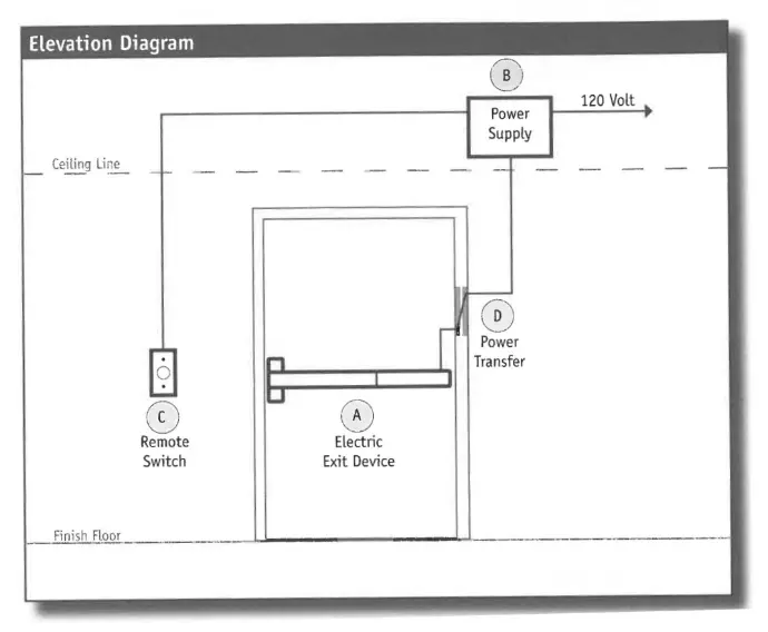 Basic Electrified Exit Device Application