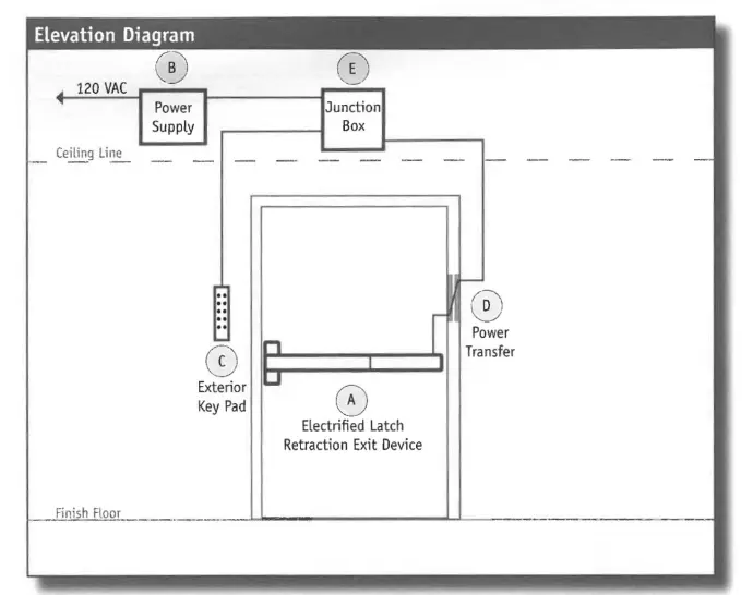 Exterior Door Electrified Exit Device Application
