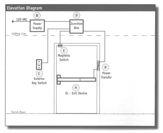Exterior Door Electrified Exit Device w/ Key Switch Application
