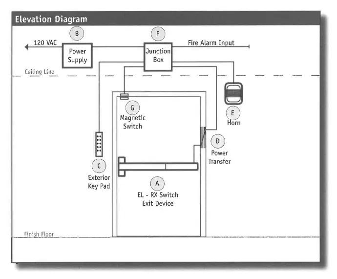 Exterior Door REX Electrified Exit Device Application