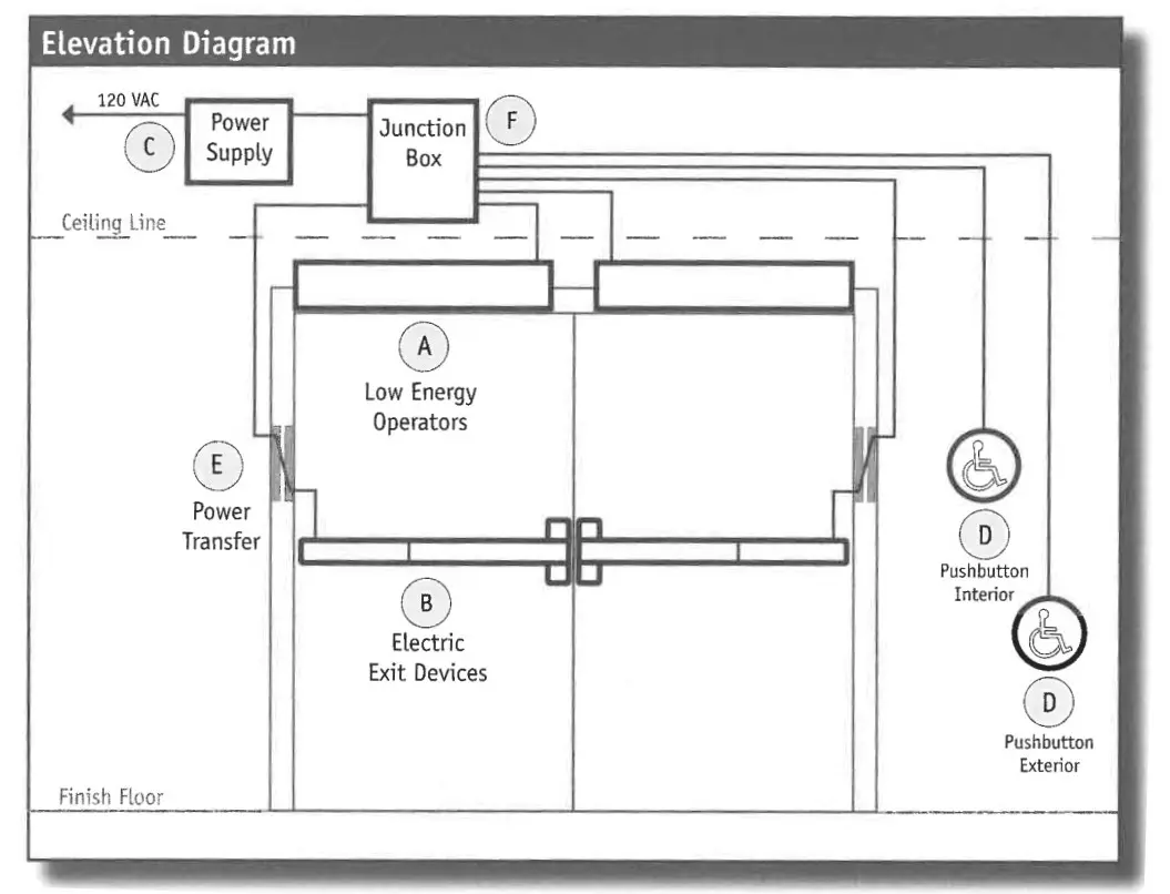 Electric Latch Retraction Exit Device Door Operator Application