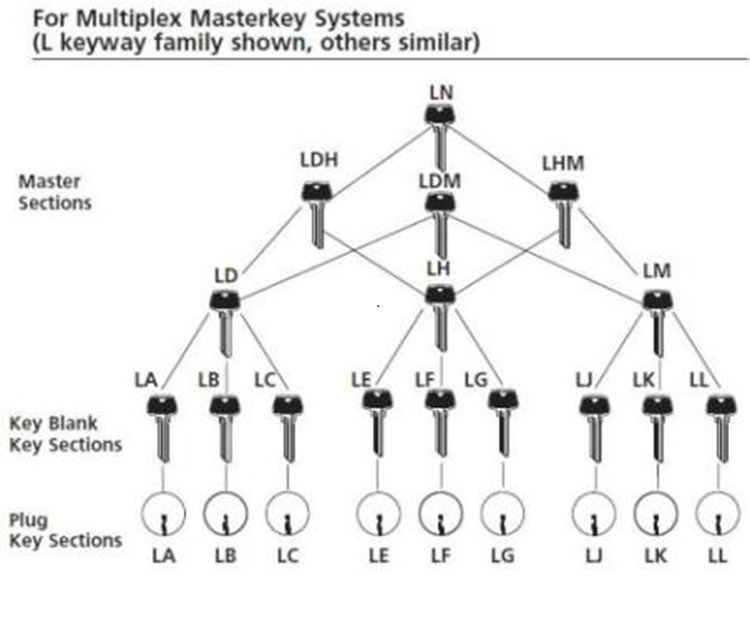 Sargent 13-3142 Cylinder Barrel